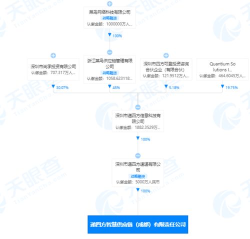 菜鳥網絡關聯企業成立智慧供應鏈公司，注冊資本5000萬元助力軟硬件技術開發